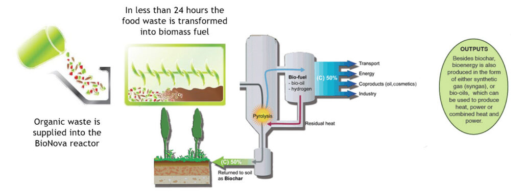 Biomass To Pyrolysis Bionova Waste Solutions